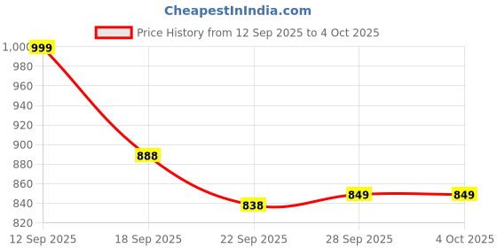 myntra.com Rubeezz Women Printed Block Heel Sandals rubeezz Price History Graph from 12 Sep 2025 to 4 Oct 2025
