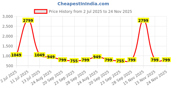 myntra.com Rubeezz Women PU Party Block Sandals with Bows rubeezz Price History Graph from 2 Jul 2025 to 23 Nov 2025