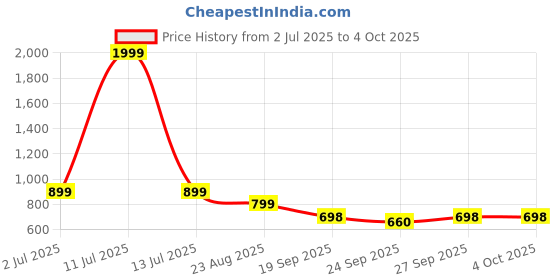 myntra.com Rubeezz Women PU Regular Block Sandals Heels rubeezz Price History Graph from 2 Jul 2025 to 4 Oct 2025