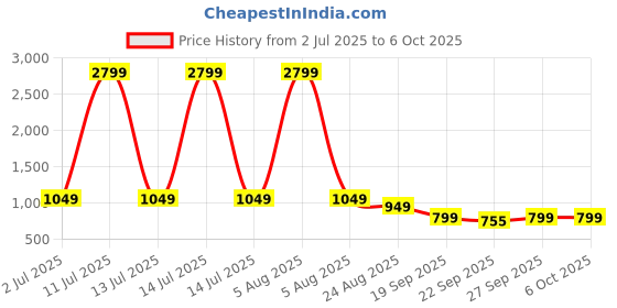 myntra.com Rubeezz Women Solid Block Square Toe Regular Sandals rubeezz Price History Graph from 2 Jul 2025 to 5 Oct 2025