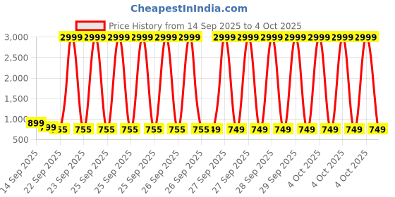 myntra.com Rubeezz Women Solid Open Toe Platform Sandals rubeezz Price History Graph from 14 Sep 2025 to 4 Oct 2025