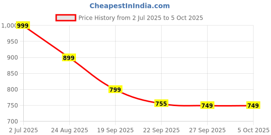 myntra.com Rubeezz Women Solid Square Toe Block Sandals rubeezz Price History Graph from 2 Jul 2025 to 4 Oct 2025