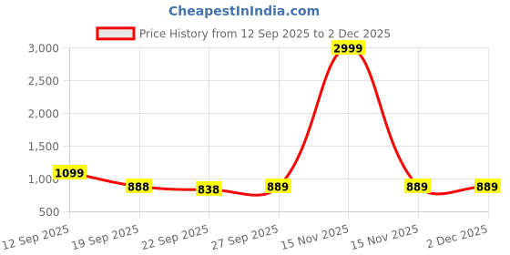 myntra.com Rubeezz Women Square Toe Block Heels Sandals rubeezz Price History Graph from 12 Sep 2025 to 1 Dec 2025