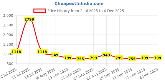 myntra.com Rubeezz Women Striped Party Block Sandals rubeezz Price History Graph from 2 Jul 2025 to 6 Dec 2025