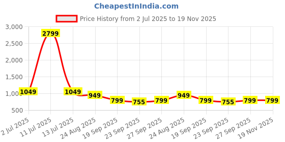 myntra.com Rubeezz Women Striped PU Party Block Sandals with Buckles rubeezz Price History Graph from 2 Jul 2025 to 19 Nov 2025