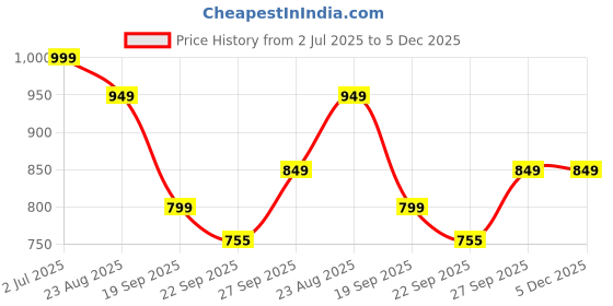 myntra.com Rubeezz Women Textured Block Heel Sandals with Buckles rubeezz Price History Graph from 2 Jul 2025 to 5 Dec 2025