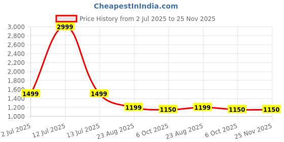 myntra.com Rubeezz Women Textured Block Pumps rubeezz Price History Graph from 2 Jul 2025 to 25 Nov 2025