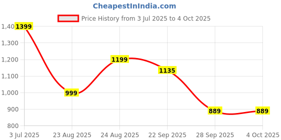 myntra.com Rubeezz Women Textured Ethnic Block Pumps rubeezz Price History Graph from 3 Jul 2025 to 4 Oct 2025