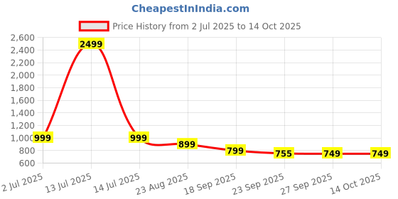 myntra.com Rubeezz Women Textured Open Toe Block Sandals rubeezz Price History Graph from 2 Jul 2025 to 12 Oct 2025