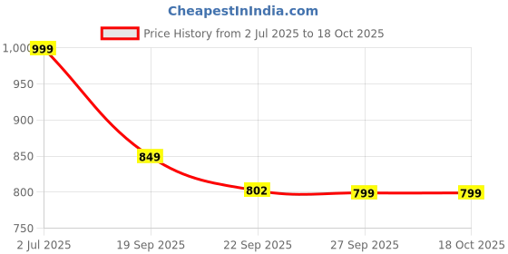myntra.com Rubeezz Women Textured Party Block Gladiators with Bows rubeezz Price History Graph from 2 Jul 2025 to 18 Oct 2025