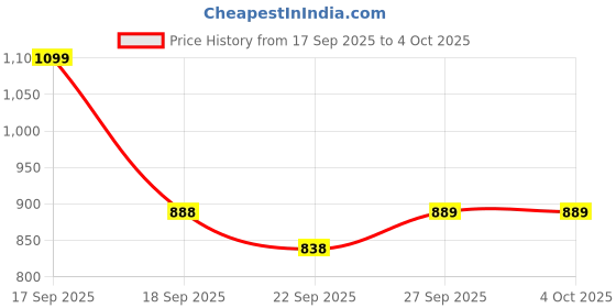 myntra.com Rubeezz Women Textured Party Block Heel Sandals with Bows rubeezz Price History Graph from 17 Sep 2025 to 4 Oct 2025