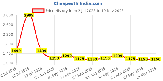myntra.com Rubeezz Women Textured Party Block Pumps rubeezz Price History Graph from 2 Jul 2025 to 19 Nov 2025