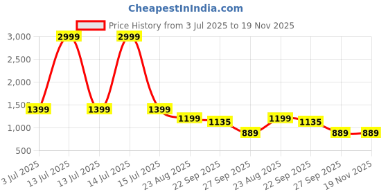 myntra.com Rubeezz Women Textured Pointed Toe Block Sandals rubeezz Price History Graph from 3 Jul 2025 to 18 Nov 2025