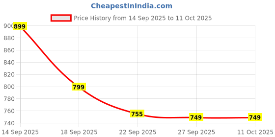 myntra.com Rubeezz Women Wedge Sandals rubeezz Price History Graph from 14 Sep 2025 to 10 Oct 2025