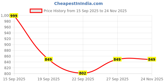myntra.com Rubeezz Women Western Embellished Party Wedge Heels Sandals rubeezz Price History Graph from 15 Sep 2025 to 24 Nov 2025