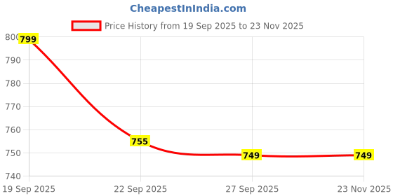 myntra.com Rubeezz Women Yellow Block Heels rubeezz Price History Graph from 19 Sep 2025 to 23 Nov 2025