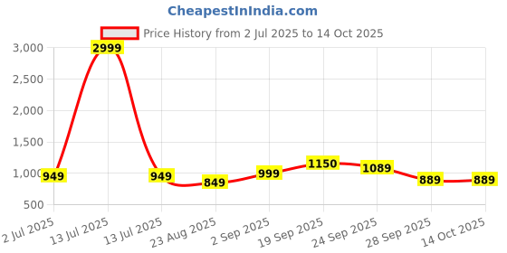 myntra.com Rubeezz Woven Design Party Pointed Toe Kitten Sandals with Buckles rubeezz Price History Graph from 2 Jul 2025 to 13 Oct 2025