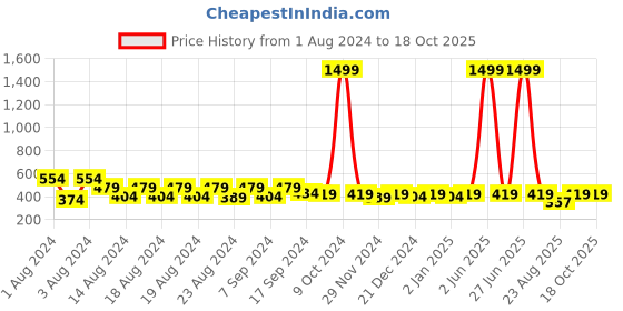 myntra.com Rubellite Embroidered Tie-Up Neck A-Line Top rubellite Price History Graph from 1 Aug 2024 to 17 Oct 2025