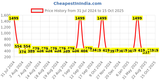 myntra.com Rubellite Embroidered Tie-Up Neck A-Line Top rubellite Price History Graph from 31 Jul 2024 to 14 Oct 2025