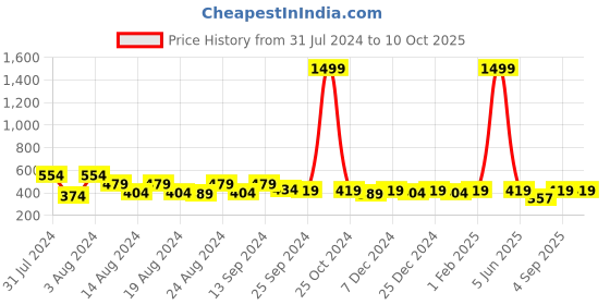 myntra.com Rubellite Embroidered Tie-Up Neck A-Line Top rubellite Price History Graph from 31 Jul 2024 to 10 Oct 2025