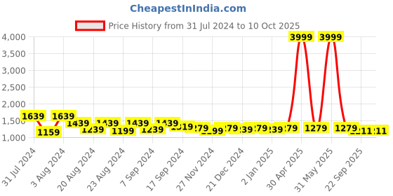 myntra.com Rubellite Floral Printed Gotta Patti Anarkali Kurta With Trousers & Dupatta rubellite Price History Graph from 31 Jul 2024 to 10 Oct 2025