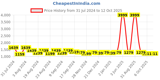 myntra.com Rubellite Floral Printed Gotta Patti Anarkali Kurta With Trousers & Dupatta rubellite Price History Graph from 31 Jul 2024 to 11 Oct 2025