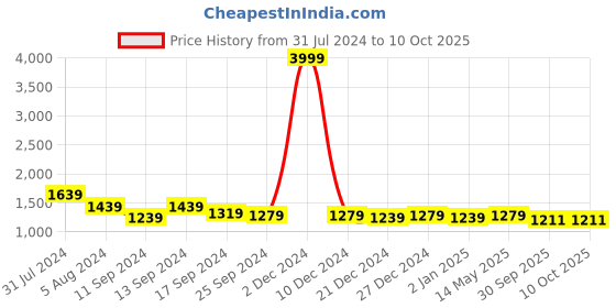 myntra.com Rubellite Floral Printed Gotta Patti Anarkali Kurta With Trousers & Dupatta rubellite Price History Graph from 31 Jul 2024 to 10 Oct 2025