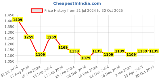 myntra.com Rubellite Floral Printed Gotta Patti Straight Kurta With Trousers & Dupatta rubellite Price History Graph from 31 Jul 2024 to 30 Oct 2025