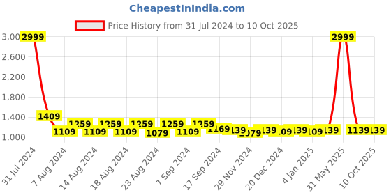 myntra.com Rubellite Floral Printed Pure Cotton Anarkali Kurta With Trousers & Dupatta rubellite Price History Graph from 31 Jul 2024 to 9 Oct 2025