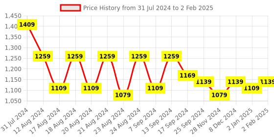 myntra.com Rubellite Geometric Printed Beads & Stones A-Line Kurta & Trousers With Dupatta rubellite Price History Graph from 31 Jul 2024 to 2 Feb 2025