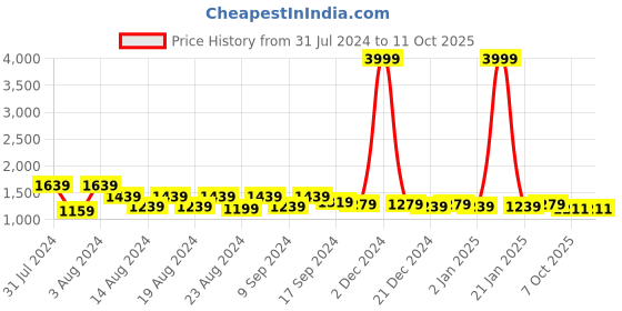 myntra.com Rubellite Notched Neck Floral Printed Anarkali Gotta Patti Kurta with Trouser & Dupatta rubellite Price History Graph from 31 Jul 2024 to 10 Oct 2025