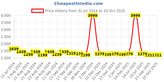 myntra.com Rubellite Notched Neck Floral Printed Anarkali Gotta Patti Kurta with Trouser & Dupatta rubellite Price History Graph from 31 Jul 2024 to 10 Oct 2025