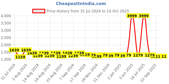 myntra.com Rubellite Notched Neck Floral Printed Anarkali Kurta with Trouser & Dupatta rubellite Price History Graph from 31 Jul 2024 to 9 Oct 2025