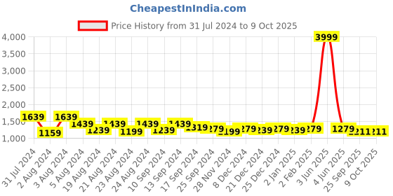 myntra.com Rubellite Notched Neck Floral Printed Gotta Patti Kurta with Trouser & Dupatta rubellite Price History Graph from 31 Jul 2024 to 9 Oct 2025