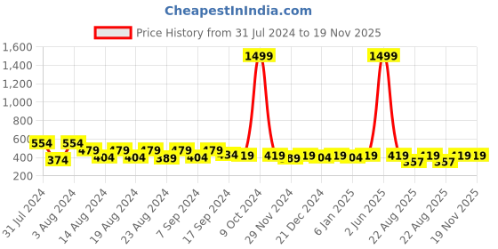 myntra.com Rubellite Print Tie-Up Neck Embroidered A-Line Top rubellite Price History Graph from 31 Jul 2024 to 19 Nov 2025