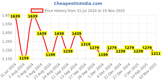 myntra.com Rubellite Women Floral Printed Regular Kurta with Trousers & With Dupatta rubellite Price History Graph from 31 Jul 2024 to 10 Nov 2025