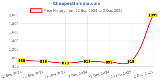 myntra.com Rubellite Women Floral Printed Thread Work Anarkali Kurta rubellite Price History Graph from 22 Sep 2024 to 2 Dec 2025