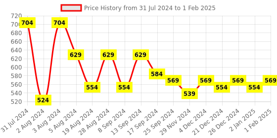 myntra.com Rubellite Yoke Design Thread Work A-Line Kurta rubellite Price History Graph from 31 Jul 2024 to 1 Feb 2025