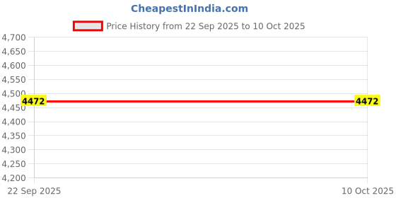 myntra.com RUBHUB Black Set of 1 Super Strong Multi-Utility Organisers rubhub Price History Graph from 22 Sep 2025 to 10 Oct 2025