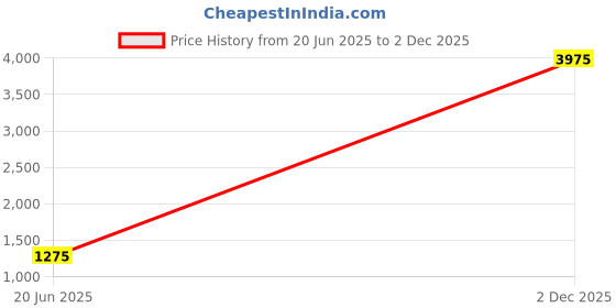 myntra.com Rubik Floral Printed Shopper Tote Bag with Cut Work rubik Price History Graph from 20 Jun 2025 to 2 Dec 2025