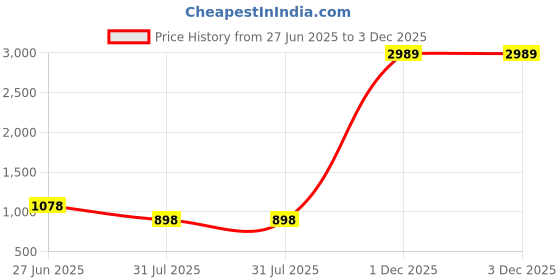 myntra.com Rubik Floral Printed Structured Tote Bag rubik Price History Graph from 27 Jun 2025 to 1 Dec 2025