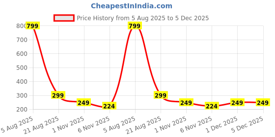 myntra.com RUBINA DRESSES Girls White & Red Cherry Print Top with Shorts Set rubina dresses Price History Graph from 5 Aug 2025 to 5 Dec 2025