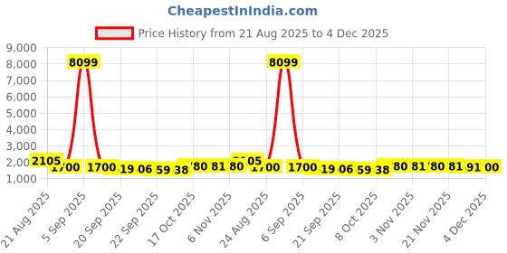 myntra.com RUBOXA 10 Pieces Cream-Coloured & Blue Printed 5 Seater Cotton Sofa Covers ruboxa Price History Graph from 21 Aug 2025 to 4 Dec 2025