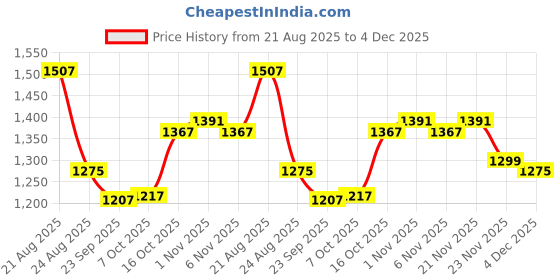 myntra.com RUBOXA 10 Pieces Cream-Coloured & Green Printed Velvet Sofa Cover ruboxa Price History Graph from 21 Aug 2025 to 4 Dec 2025