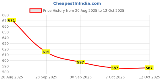 myntra.com RUBOXA 10 Pieces White & Brown Printed Cotton Sofa Cover ruboxa Price History Graph from 20 Aug 2025 to 11 Oct 2025