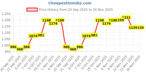 myntra.com RUBOXA 12 Inch Plastic Tulsi Planter Pot For Home ruboxa Price History Graph from 20 Sep 2025 to 30 Nov 2025