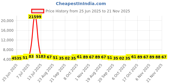 myntra.com RUBOXA 2-Pcs Black & Brown Textured UV-ProtectedPlanters ruboxa Price History Graph from 25 Jun 2025 to 21 Nov 2025
