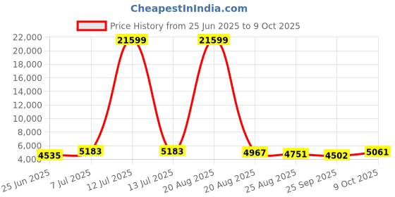 myntra.com RUBOXA 2-Pcs Black & White Textured UV-ProtectedPlanters ruboxa Price History Graph from 25 Jun 2025 to 9 Oct 2025