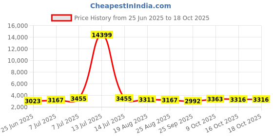 myntra.com RUBOXA 2-Pcs Black Textured UV-ProtectedPlanters ruboxa Price History Graph from 25 Jun 2025 to 18 Oct 2025