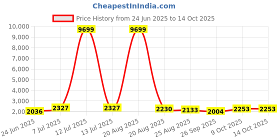 myntra.com RUBOXA 2-Pcs Black Textured UV-ProtectedPlanters ruboxa Price History Graph from 24 Jun 2025 to 14 Oct 2025